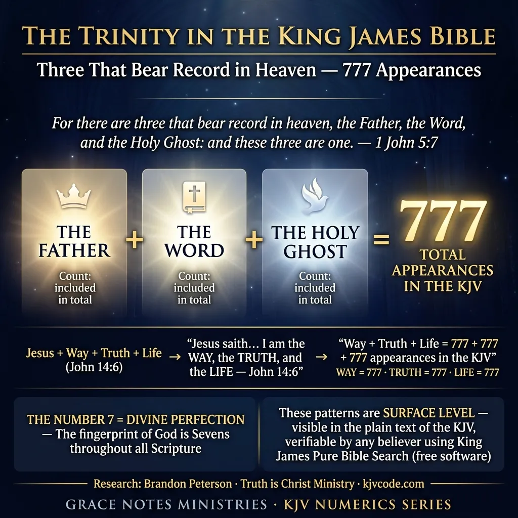 The Trinity in the KJV — Father plus Word plus Holy Ghost equals 777 appearances