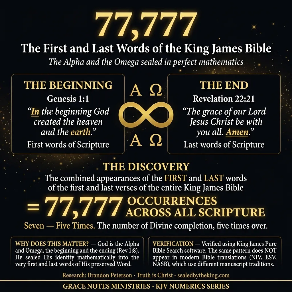 77777 — The first and last words of Genesis 1:1 and Revelation 22:21 combined appear 77777 times